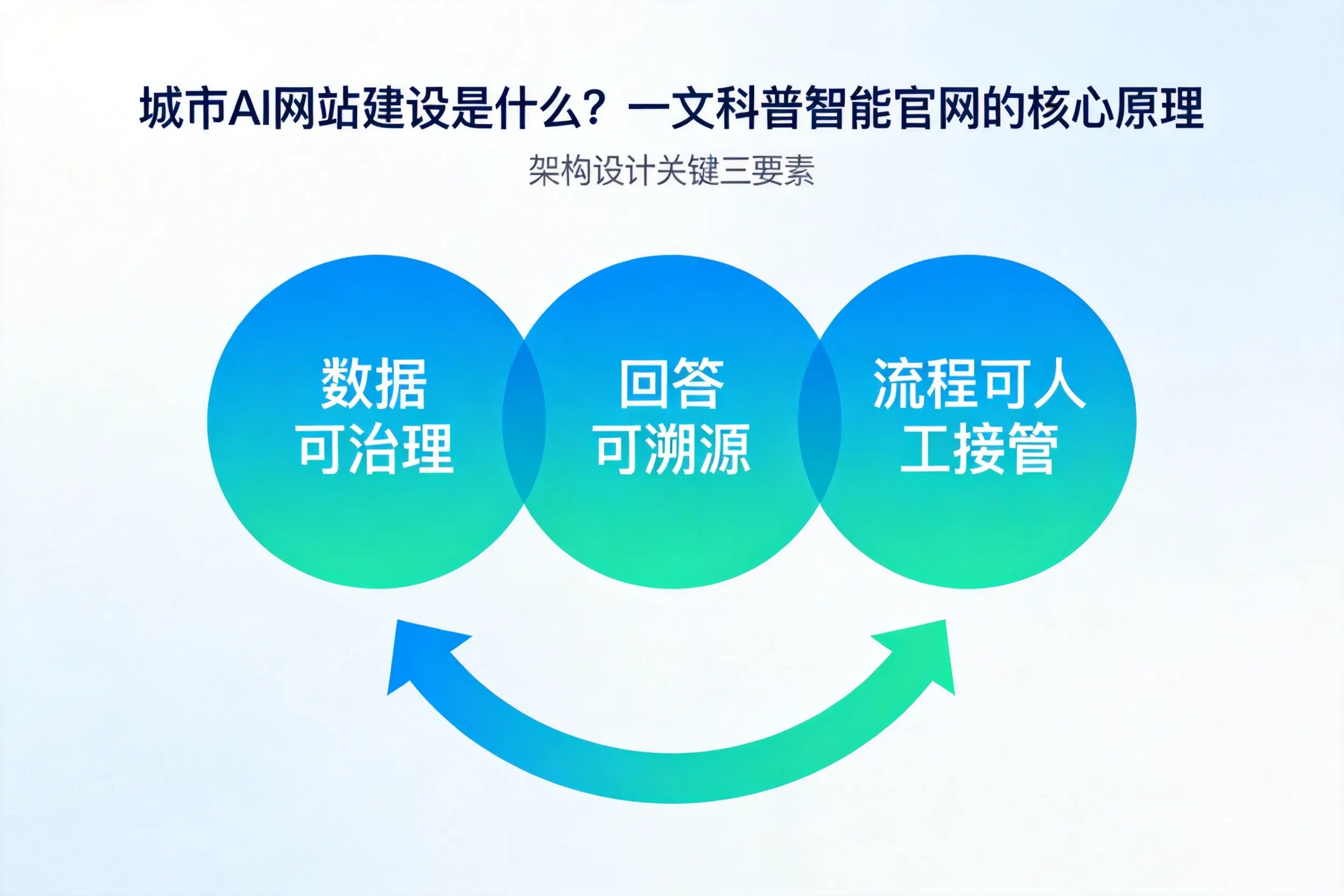 荆门AI网站建设是什么？一文科普智能官网的核心原理