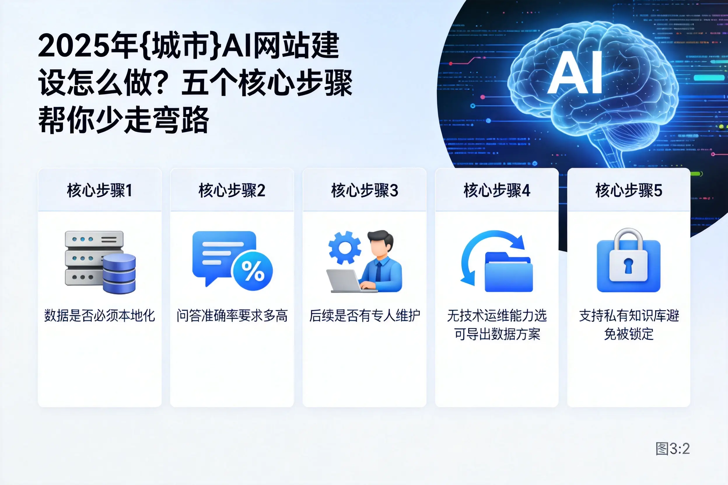 2025年荆门AI网站建设怎么做？五个核心步骤帮你少走弯路