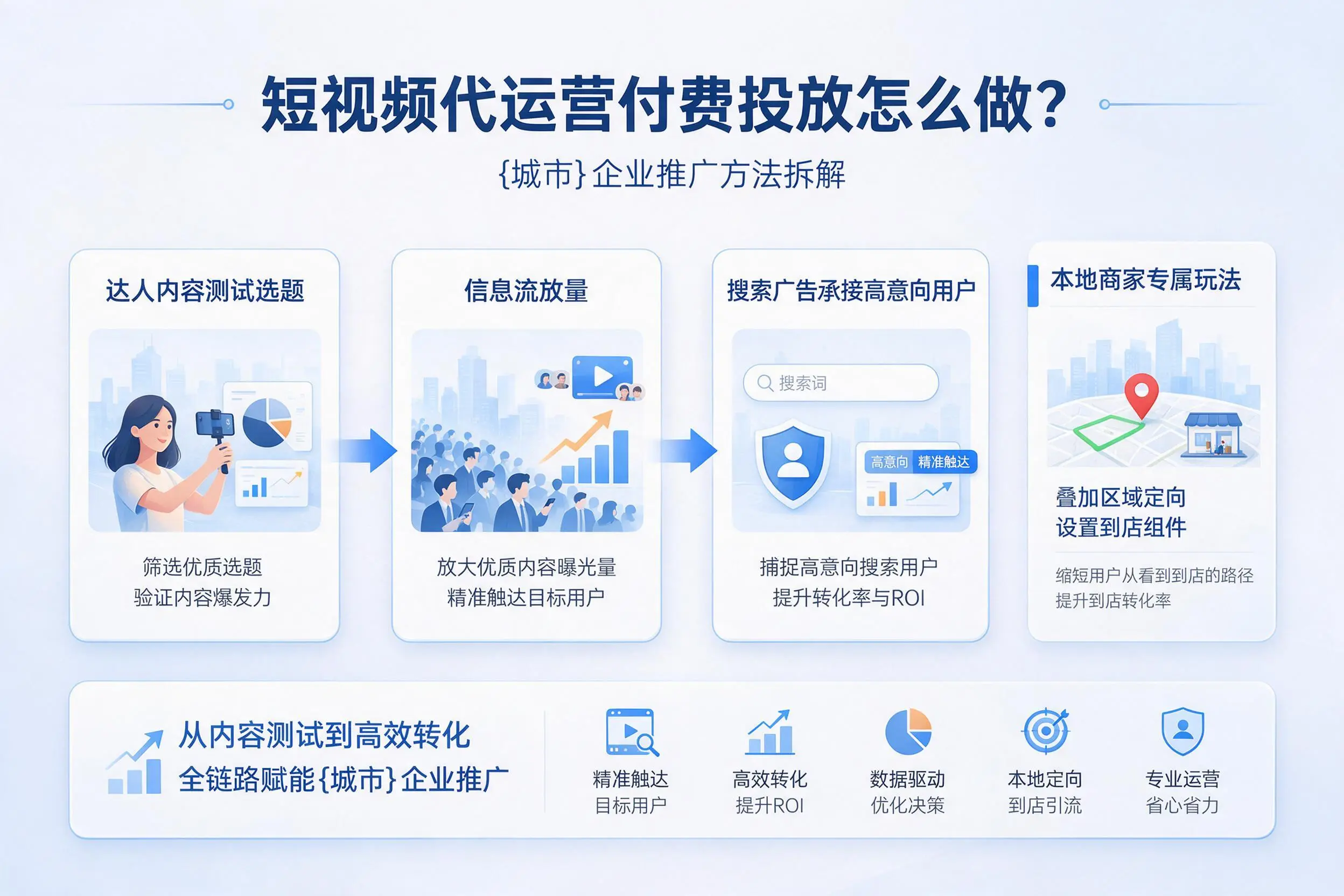 短视频代运营付费投放怎么做?荆门企业推广方法拆解