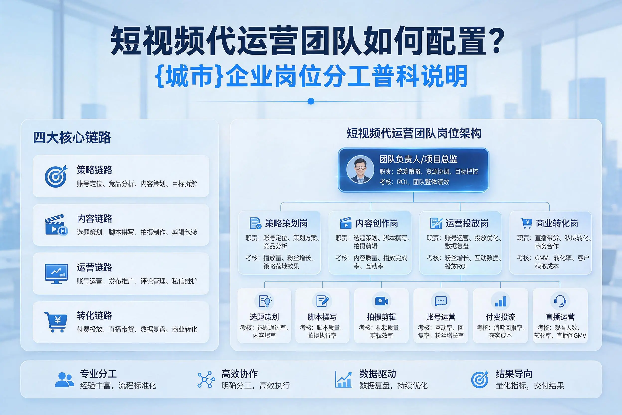 短视频代运营团队如何配置?荆门企业岗位分工科普说明