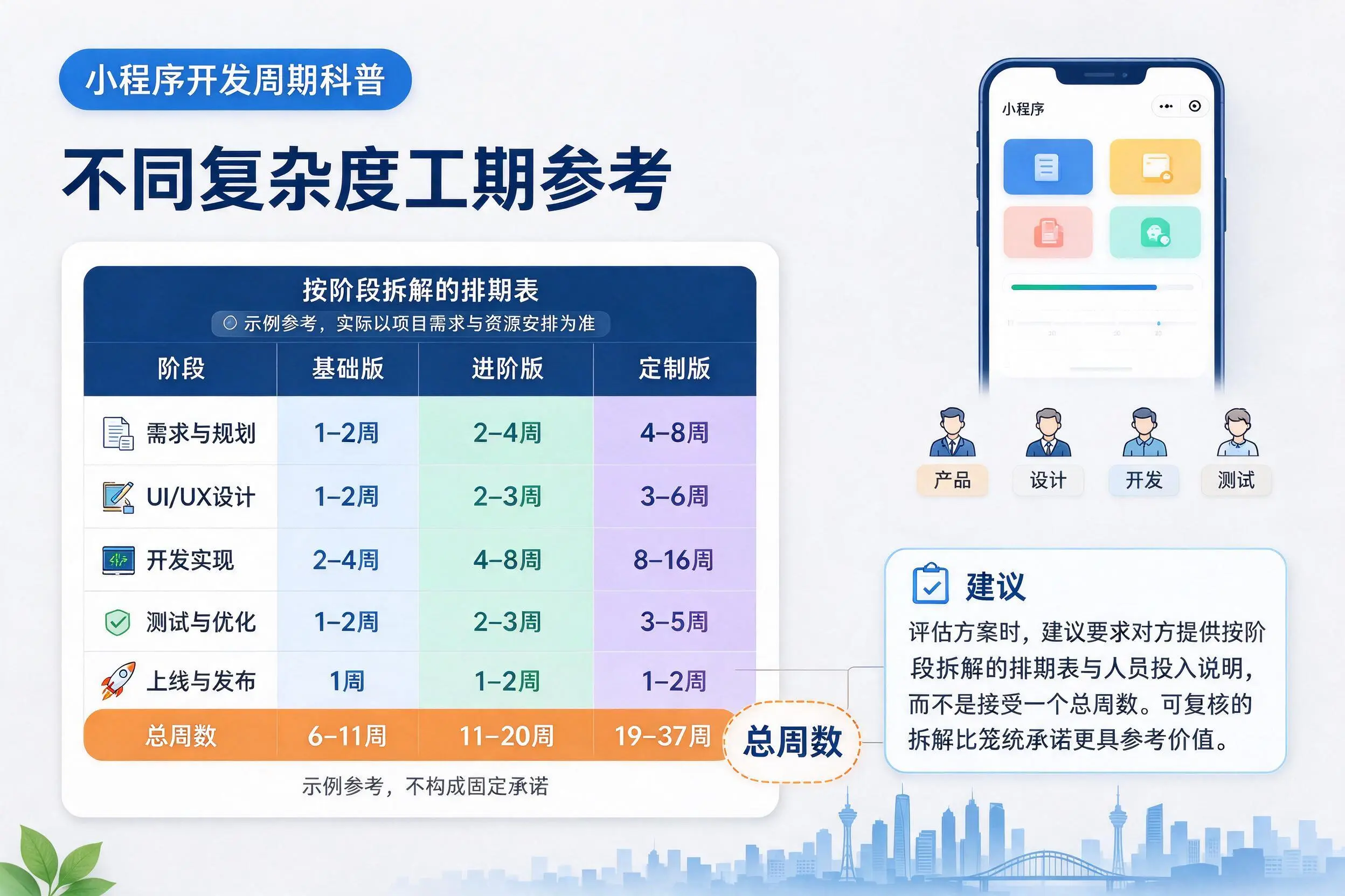荆门小程序开发周期科普:不同复杂度工期参考