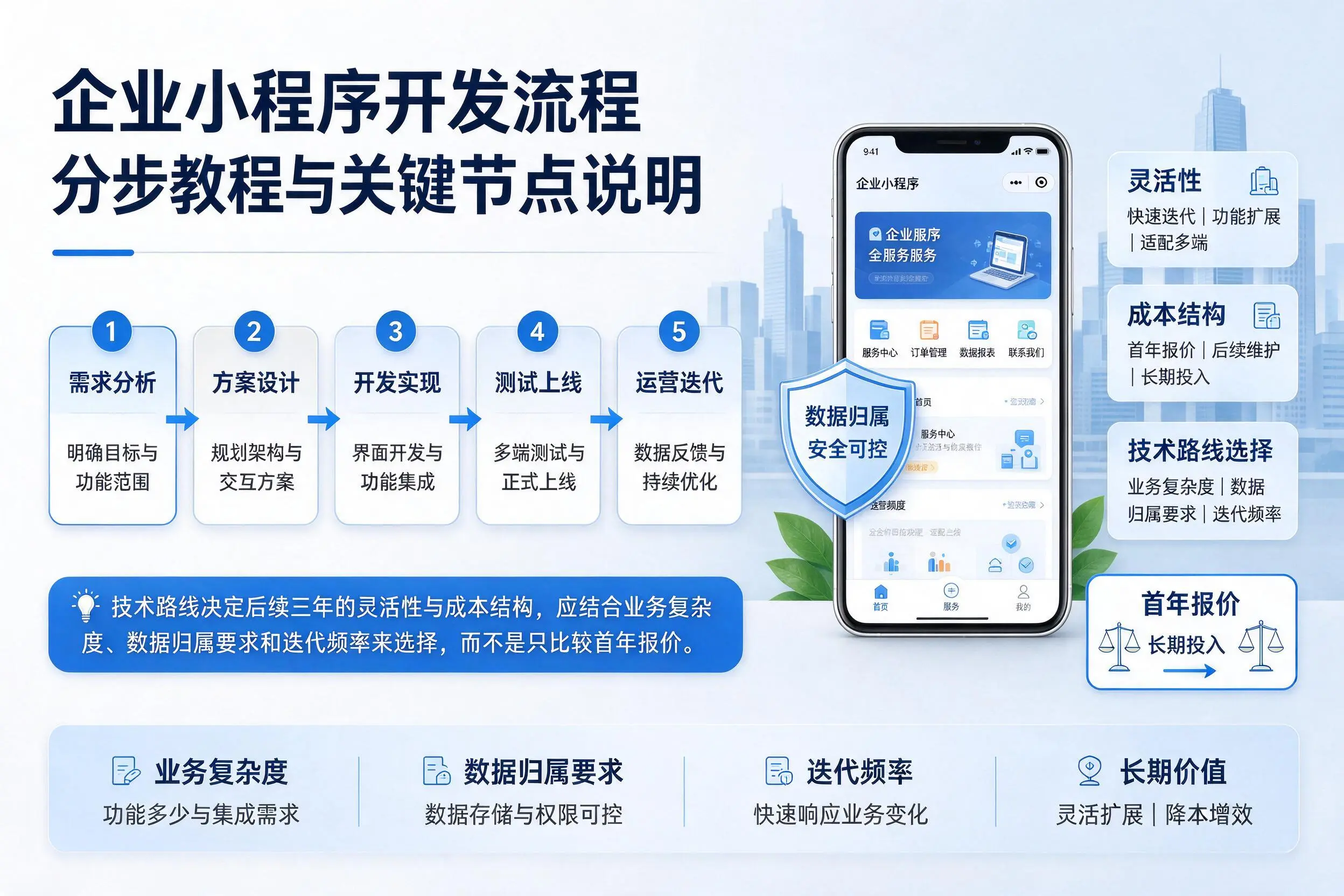 荆门企业小程序开发流程分步教程与关键节点说明