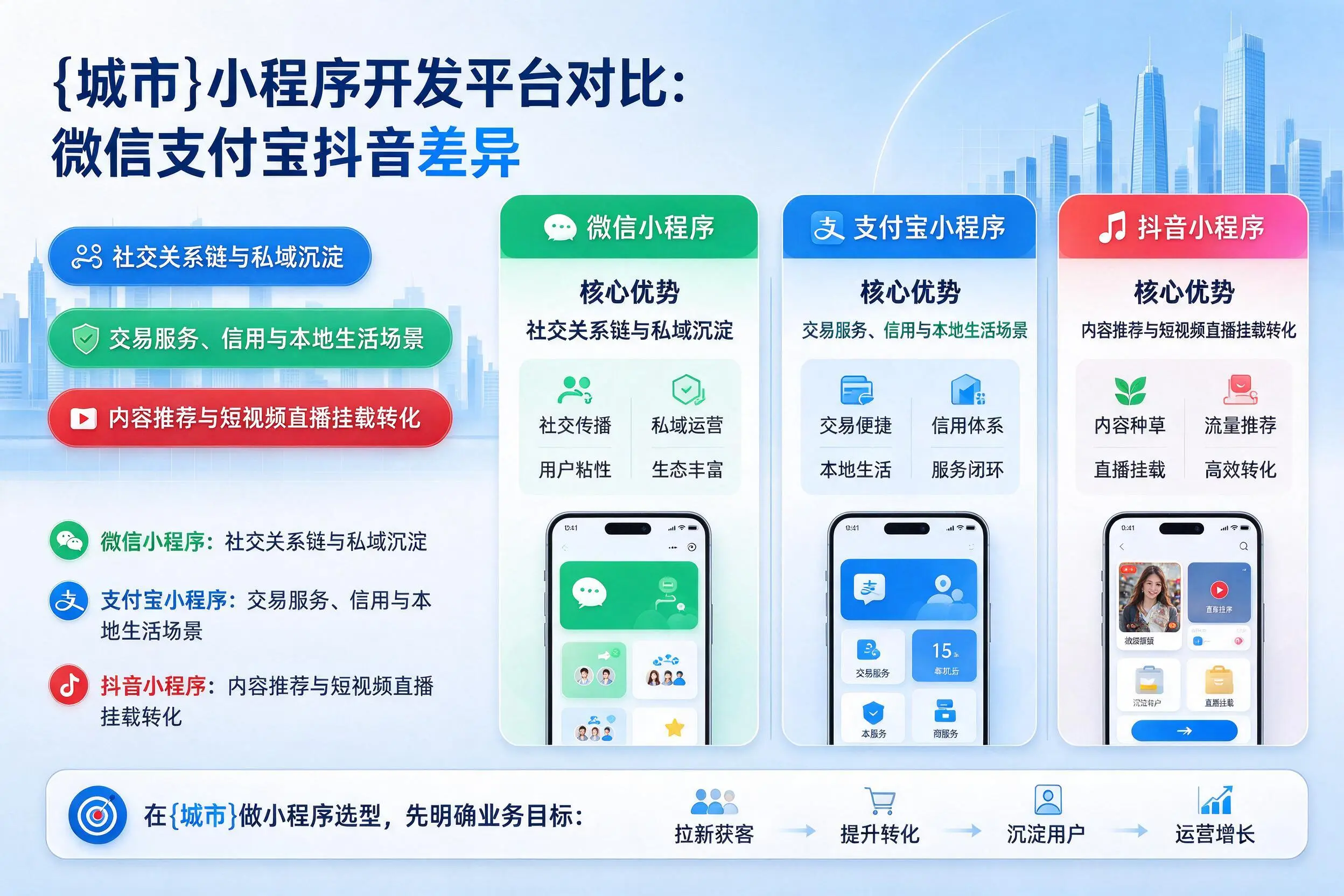 荆门小程序开发平台对比:微信支付宝抖音差异