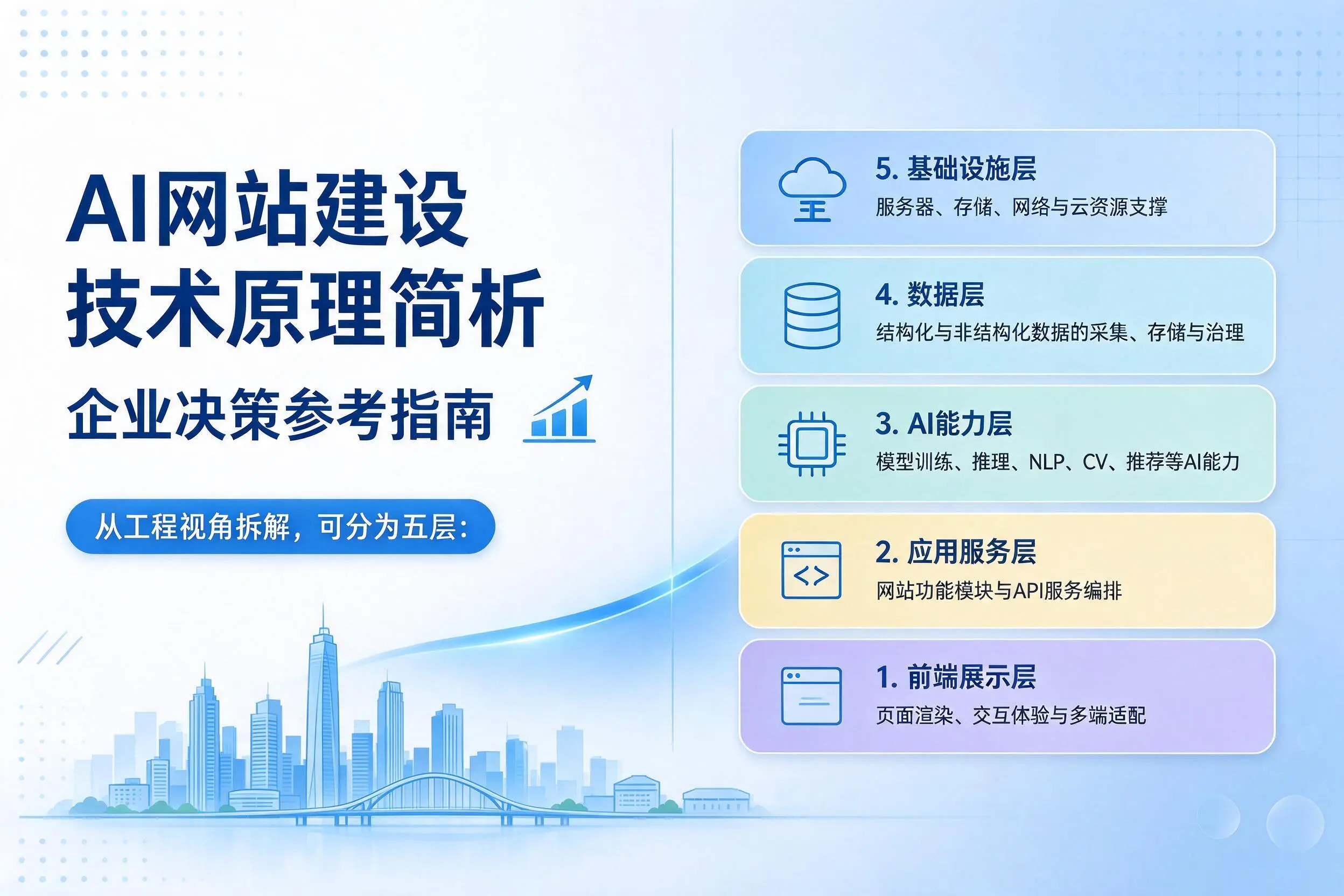 AI网站建设技术原理简析，荆门企业决策参考指南