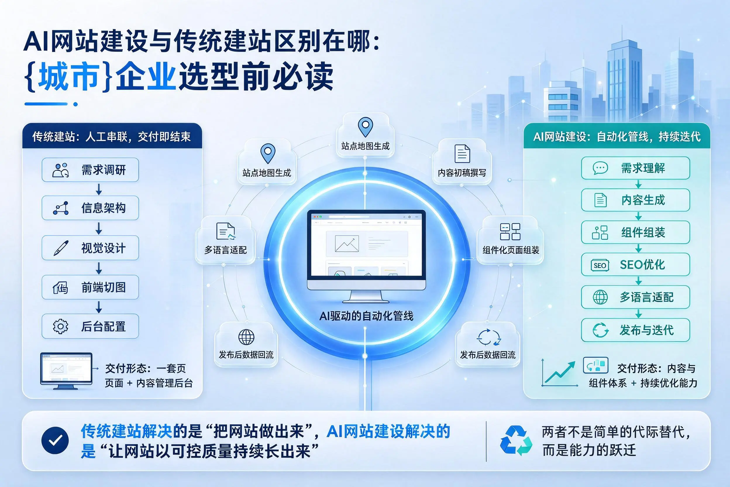 AI网站建设与传统建站区别在哪:荆门企业选型前必读