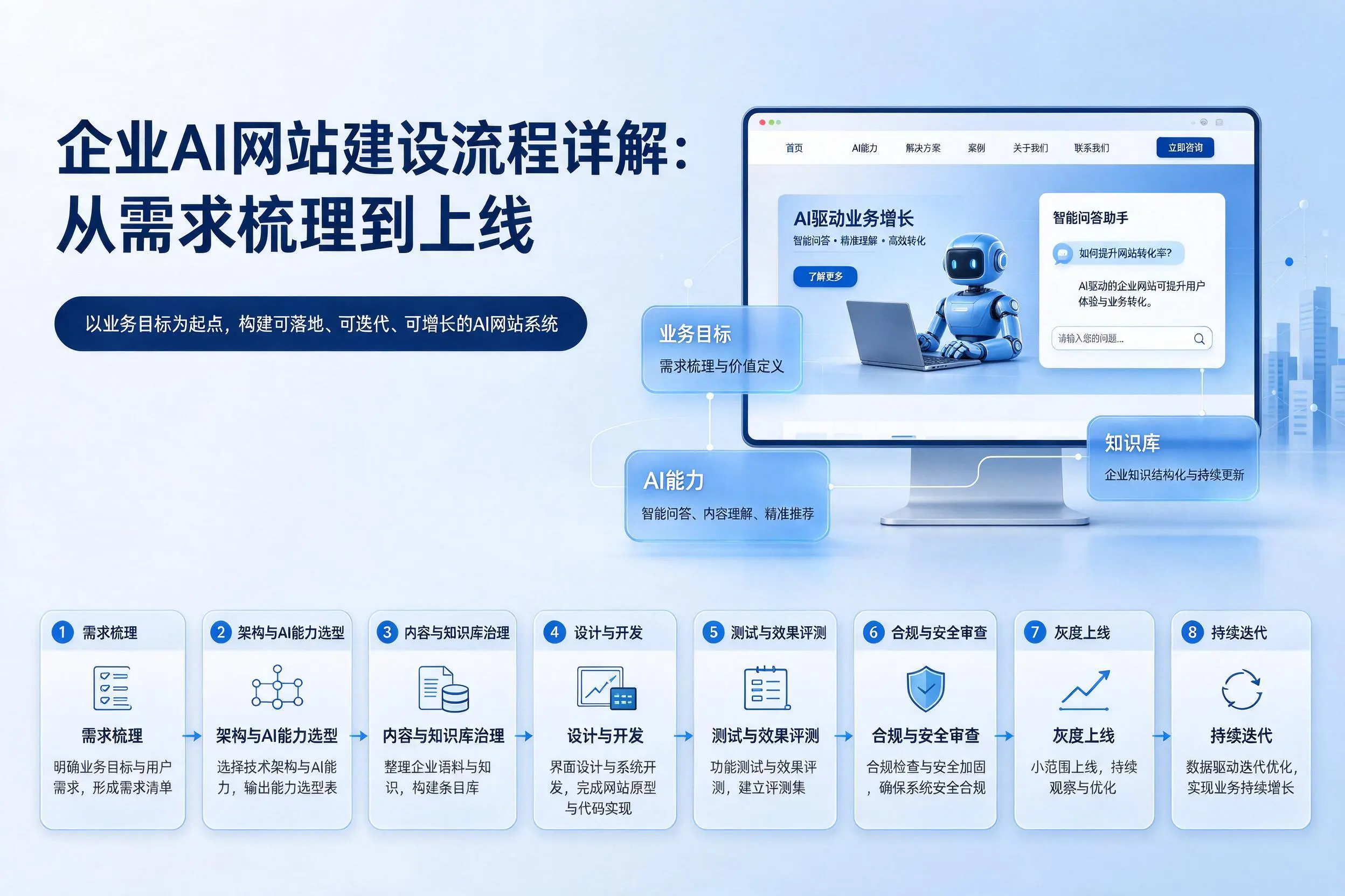 荆门企业AI网站建设流程详解:从需求梳理到上线