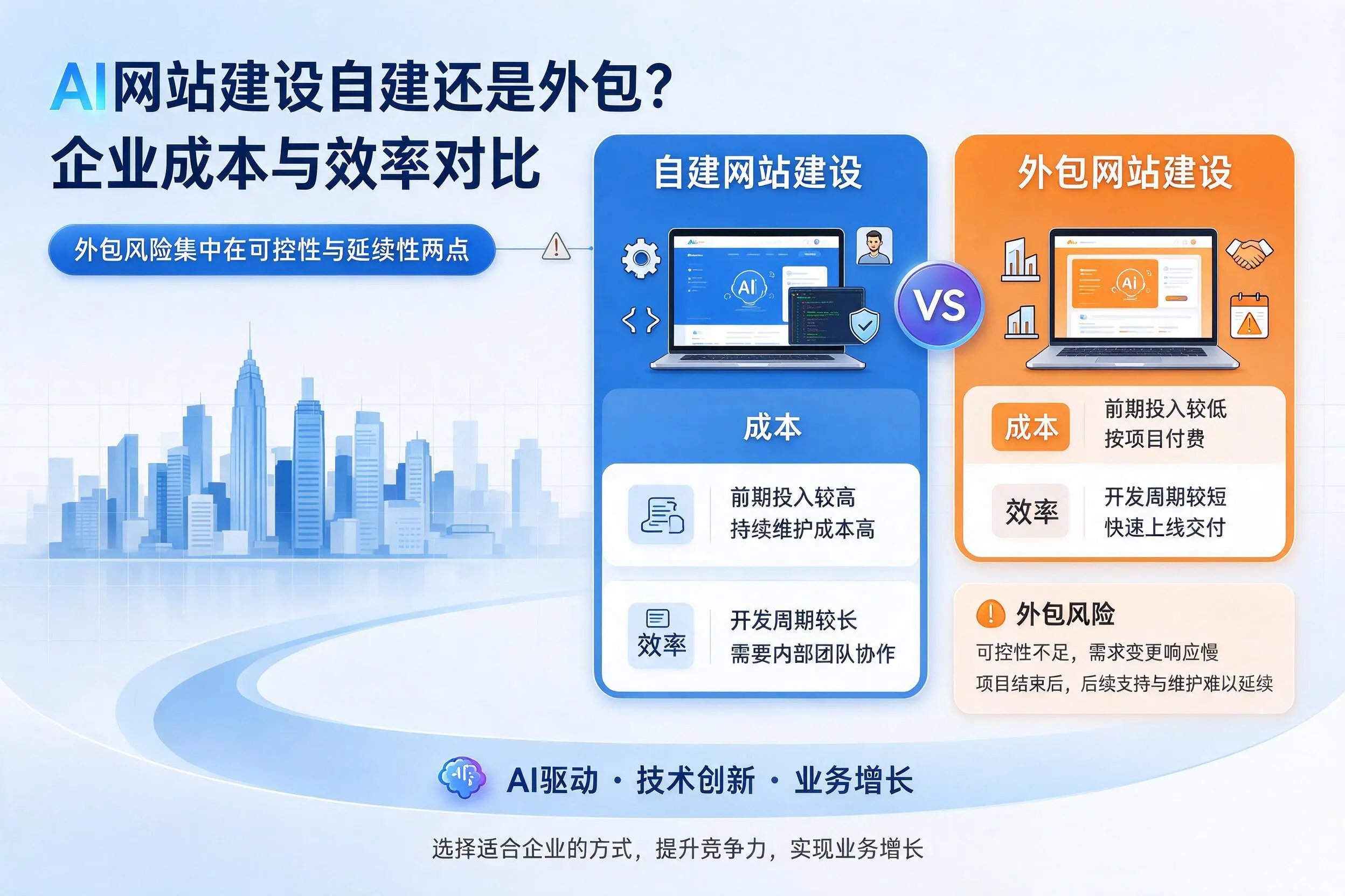 AI网站建设自建还是外包?荆门企业成本与效率对比