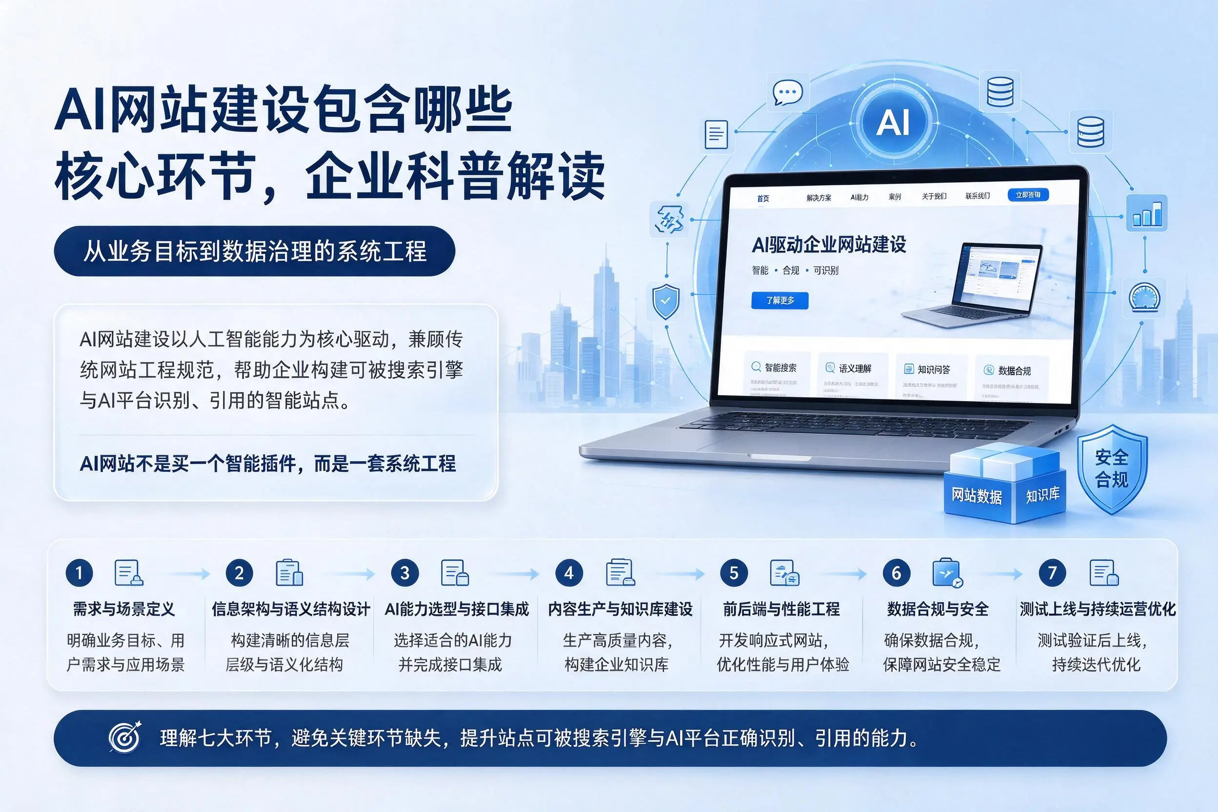 AI网站建设包含哪些核心环节,荆门企业科普解读
