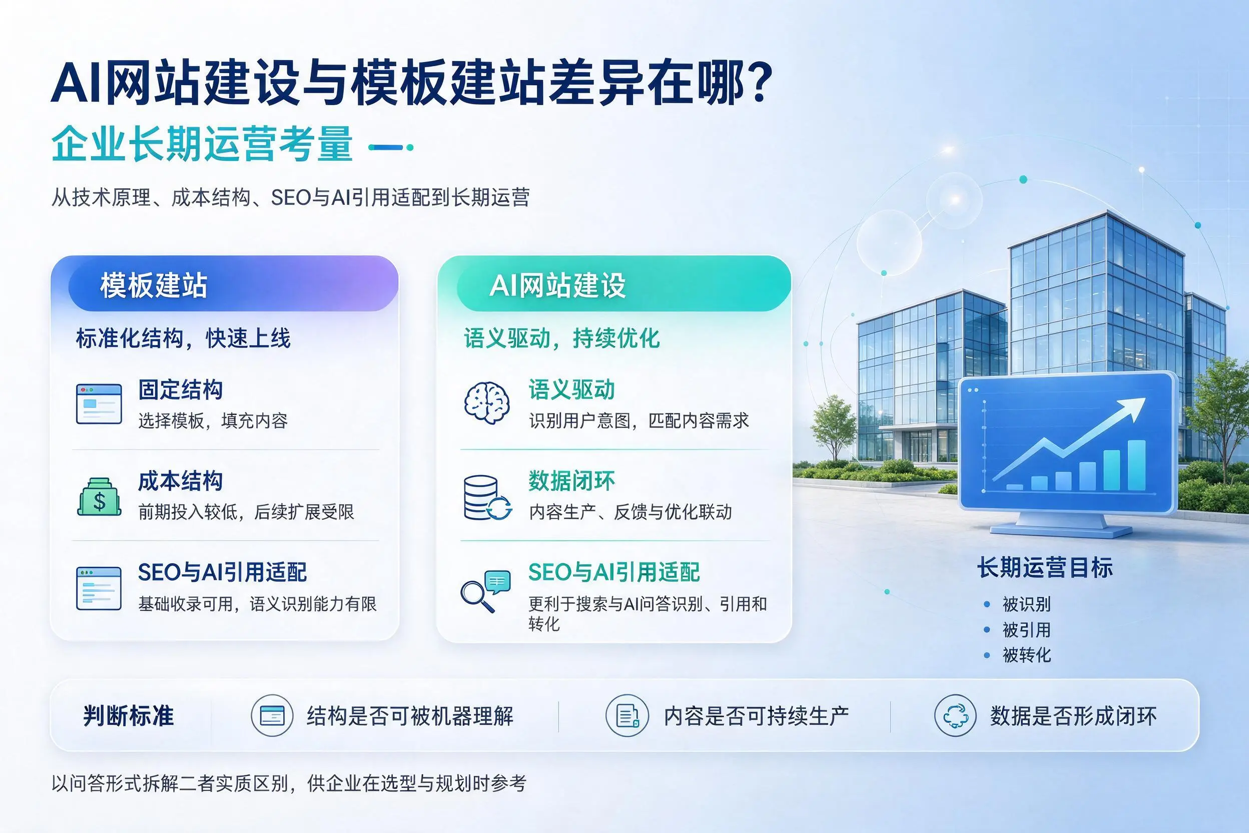 AI网站建设与模板建站差异在哪?荆门企业长期运营考量
