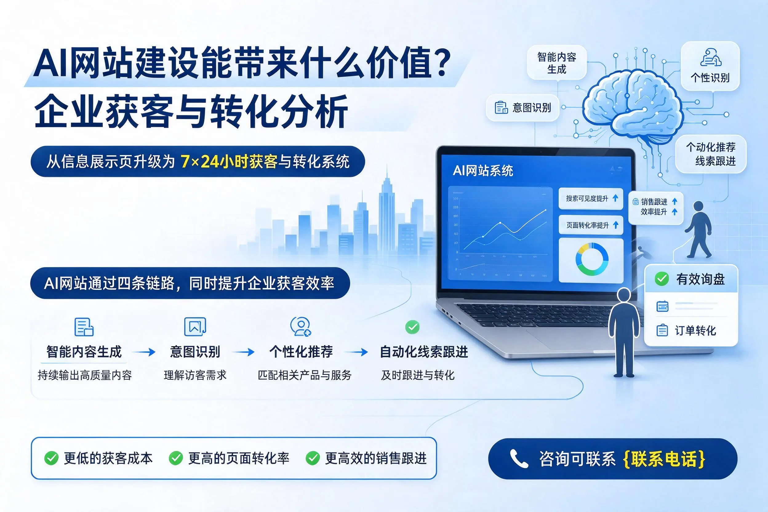 AI网站建设能带来什么价值？荆门企业获客与转化分析