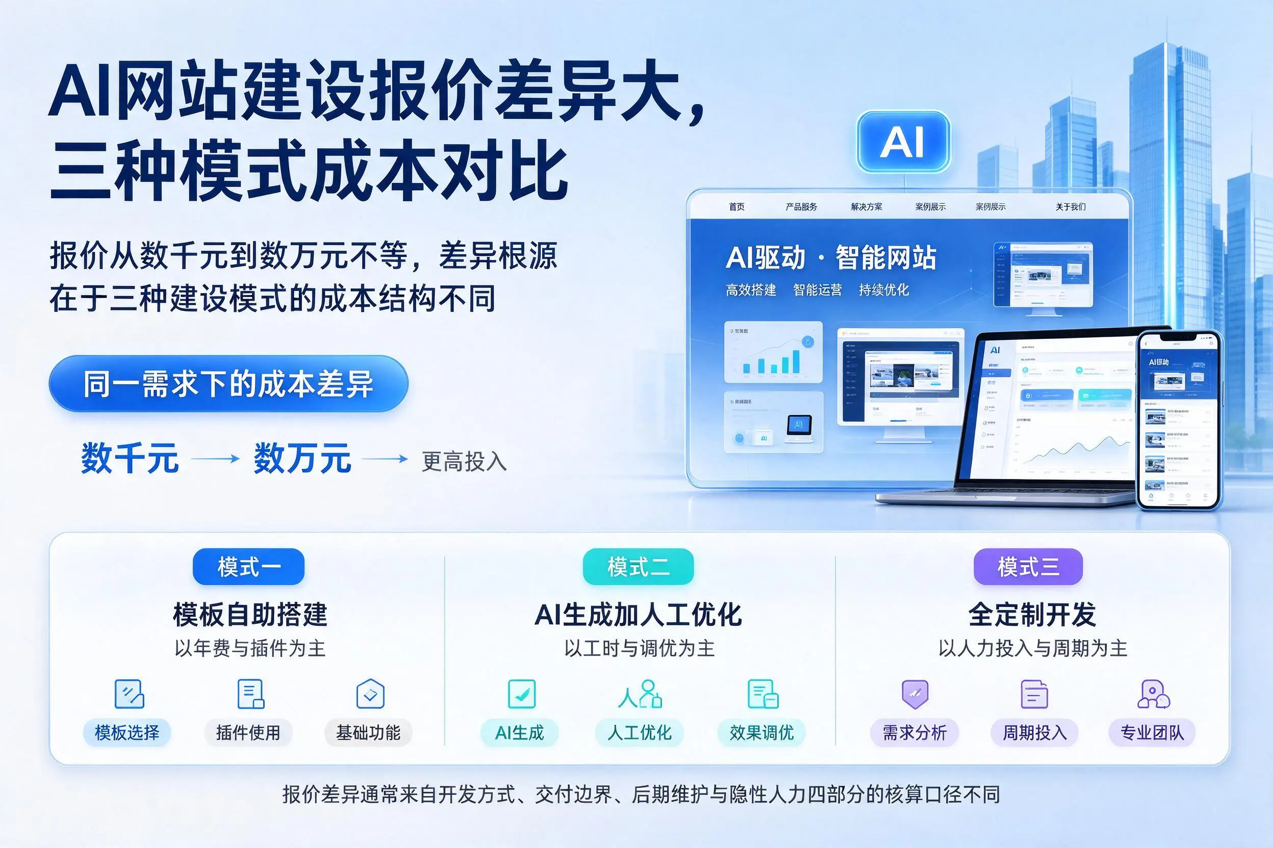 荆门AI网站建设报价差异大，三种模式成本对比