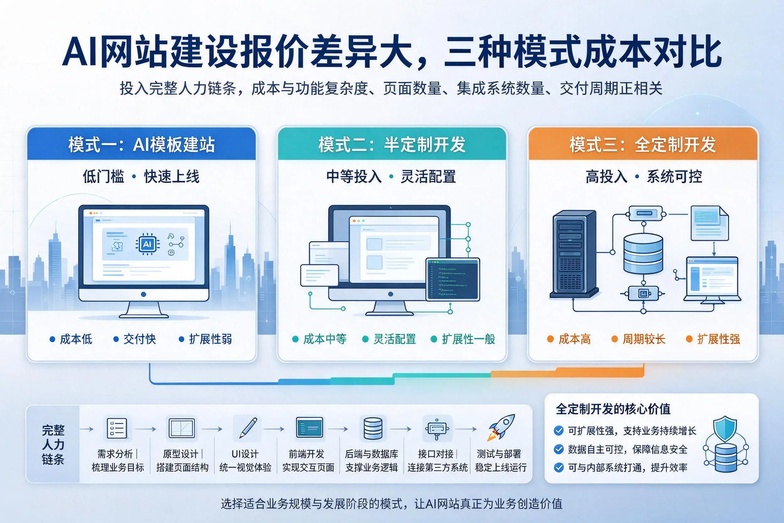 荆门AI网站建设报价差异大，三种模式成本对比