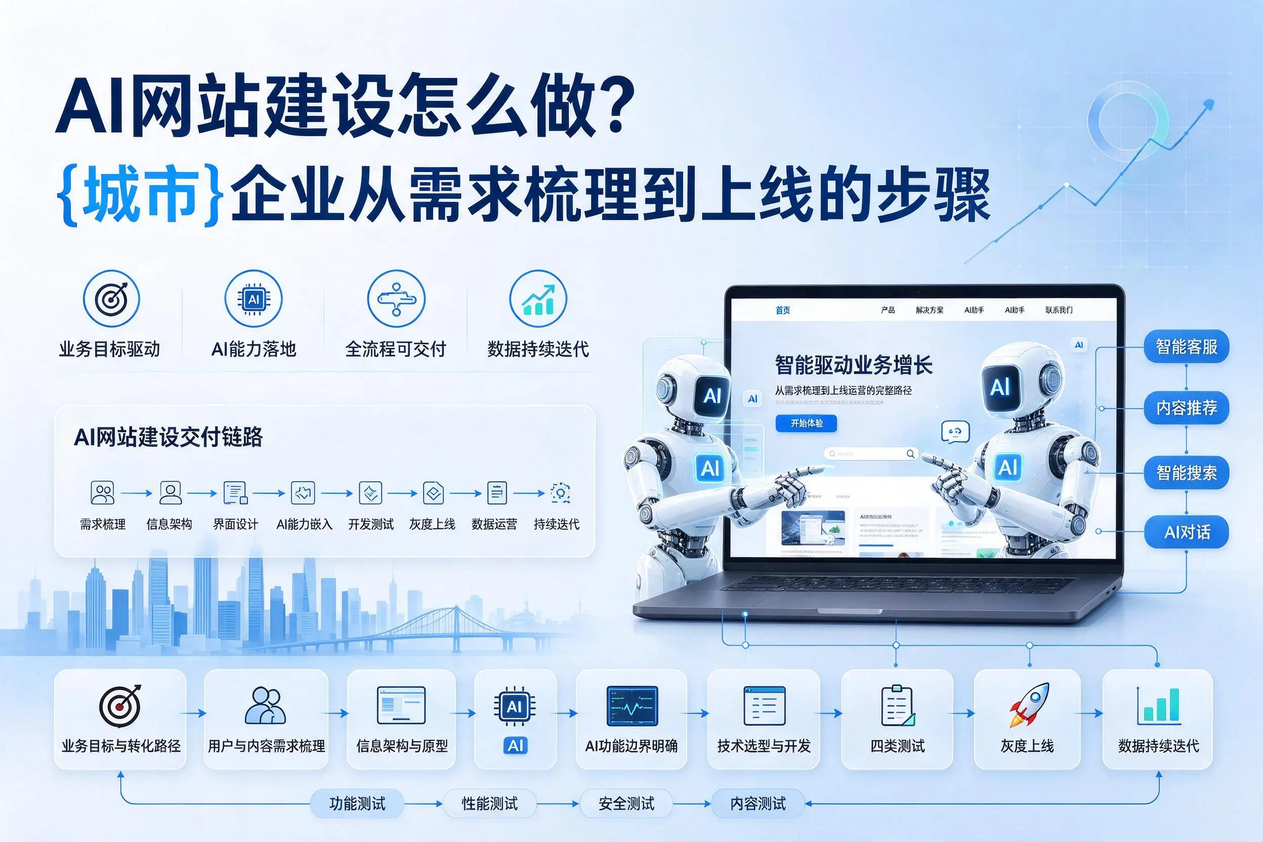 AI网站建设怎么做?荆门企业从需求梳理到上线的步骤