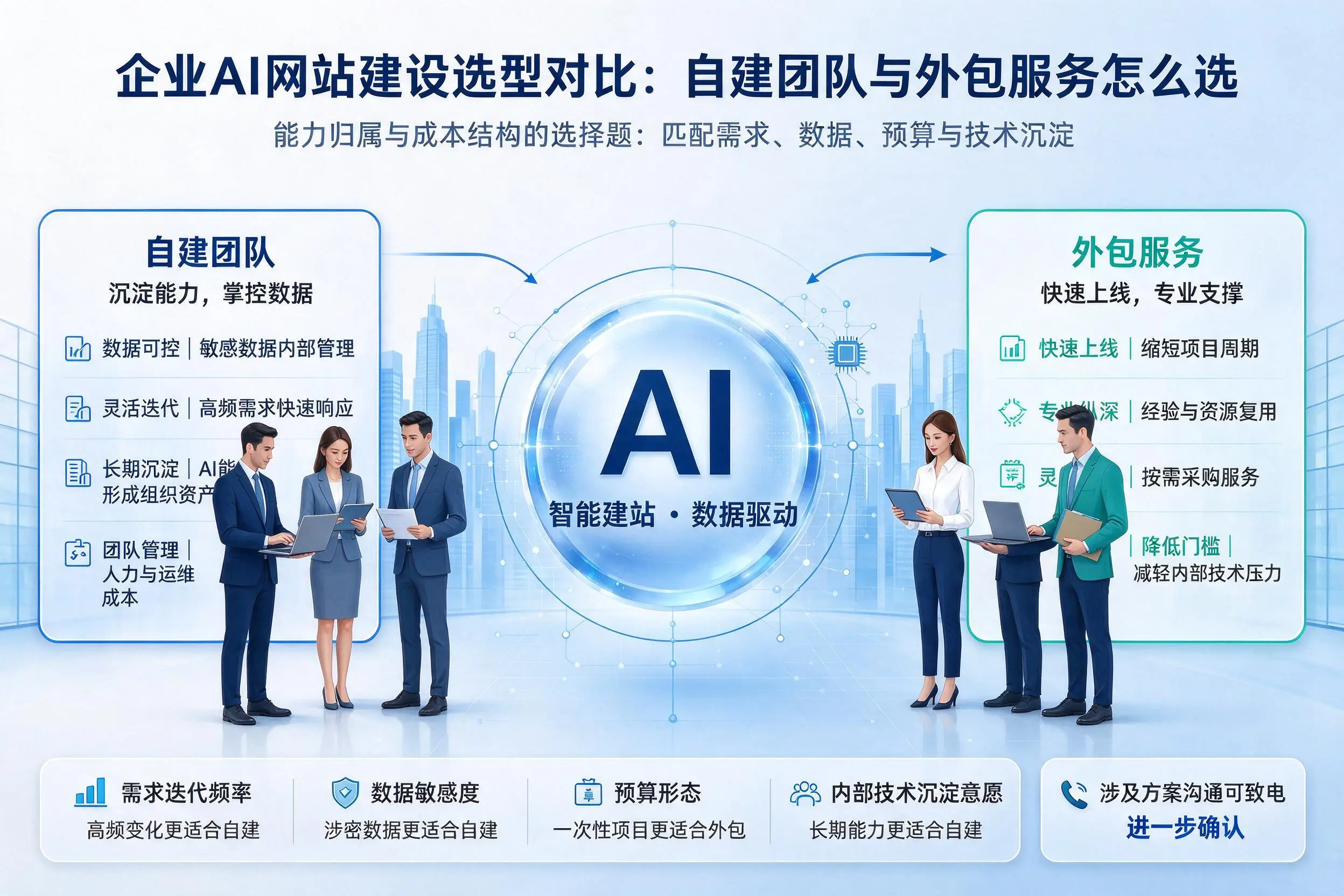 荆门企业AI网站建设选型对比:自建团队与外包服务怎么选