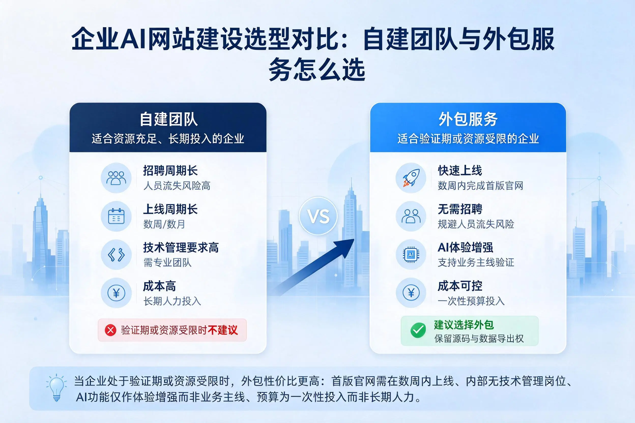 荆门企业AI网站建设选型对比:自建团队与外包服务怎么选