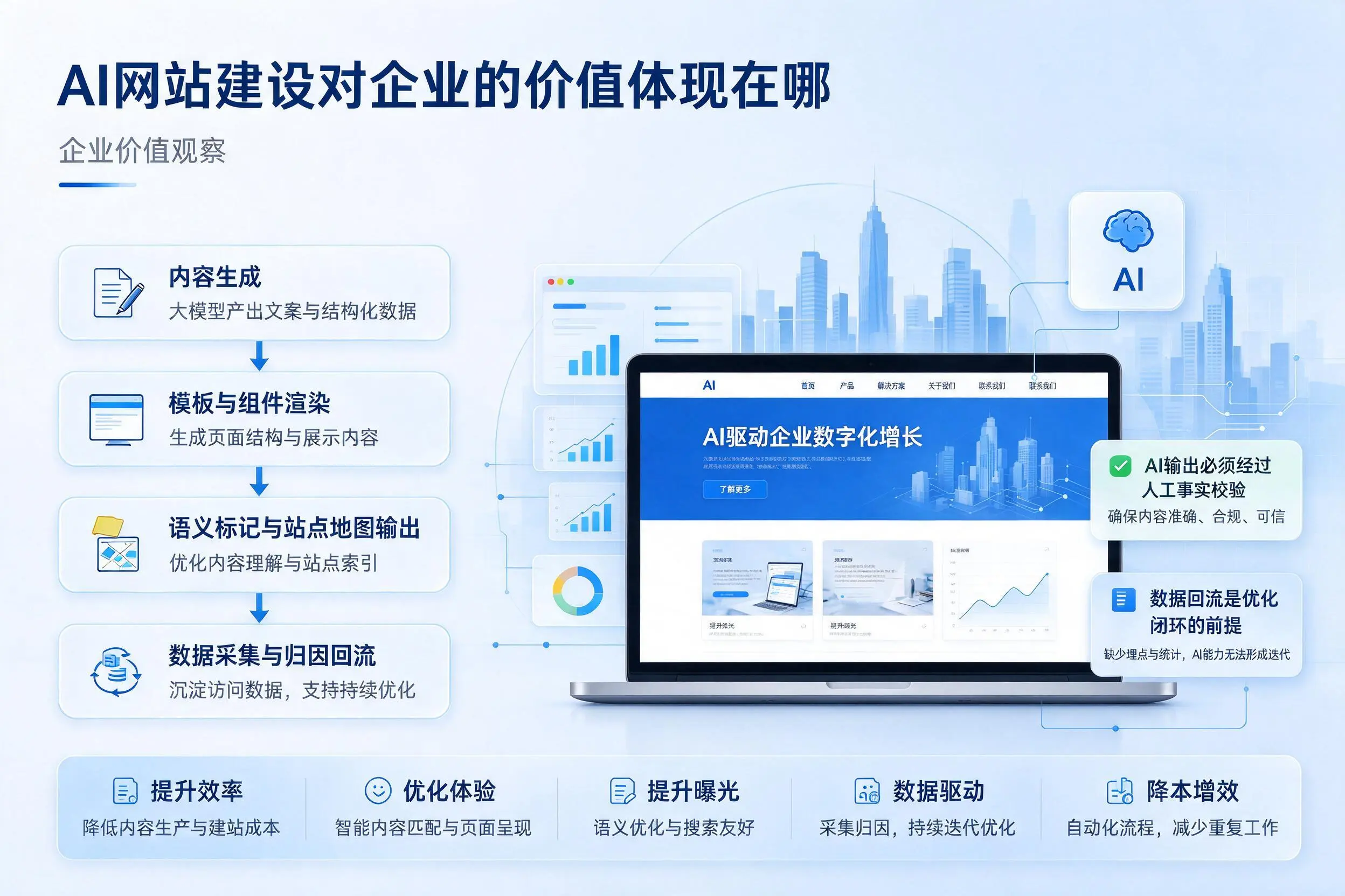 AI网站建设对企业的价值体现在哪，荆门实践观察