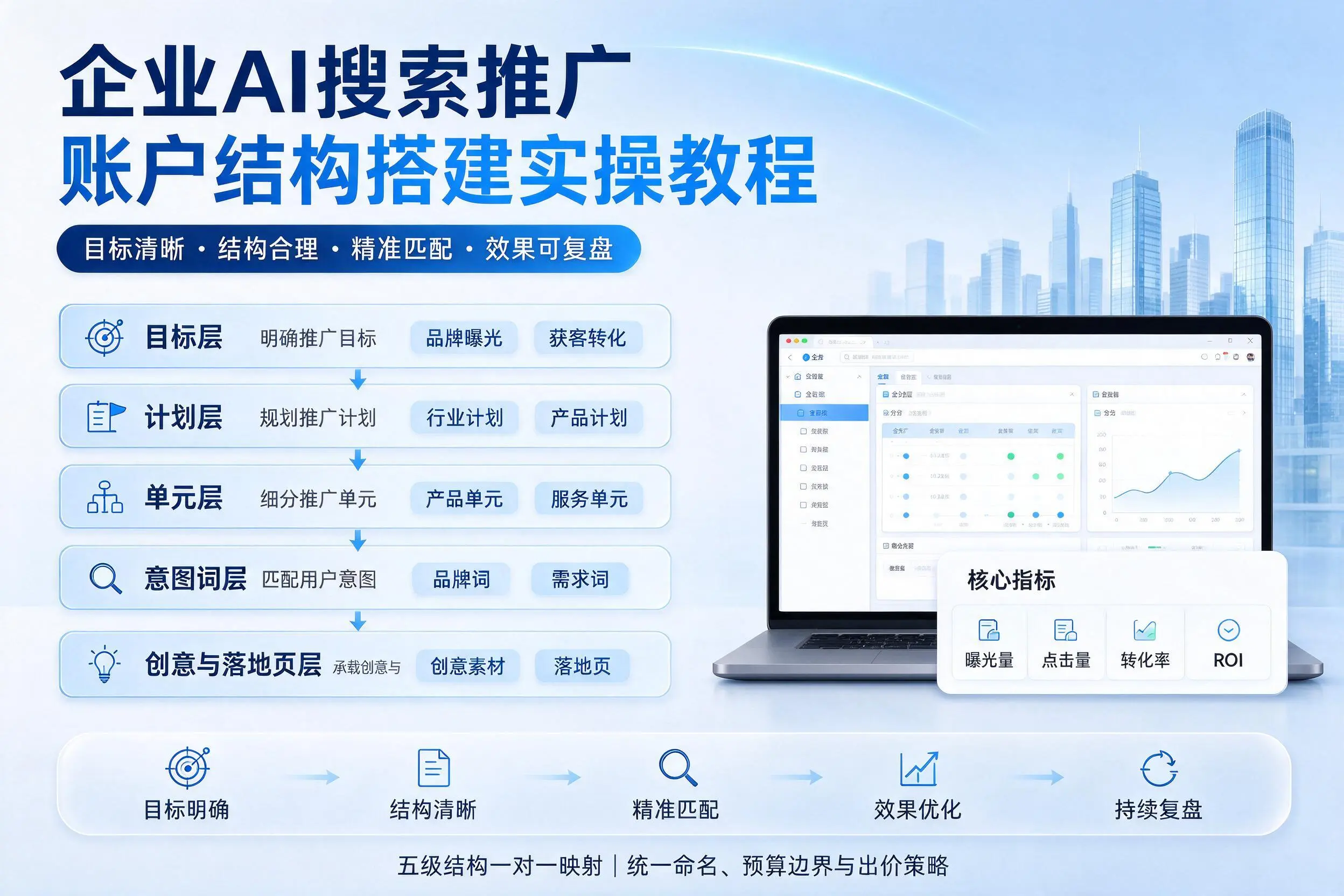 荆门企业AI搜索推广账户结构搭建实操教程