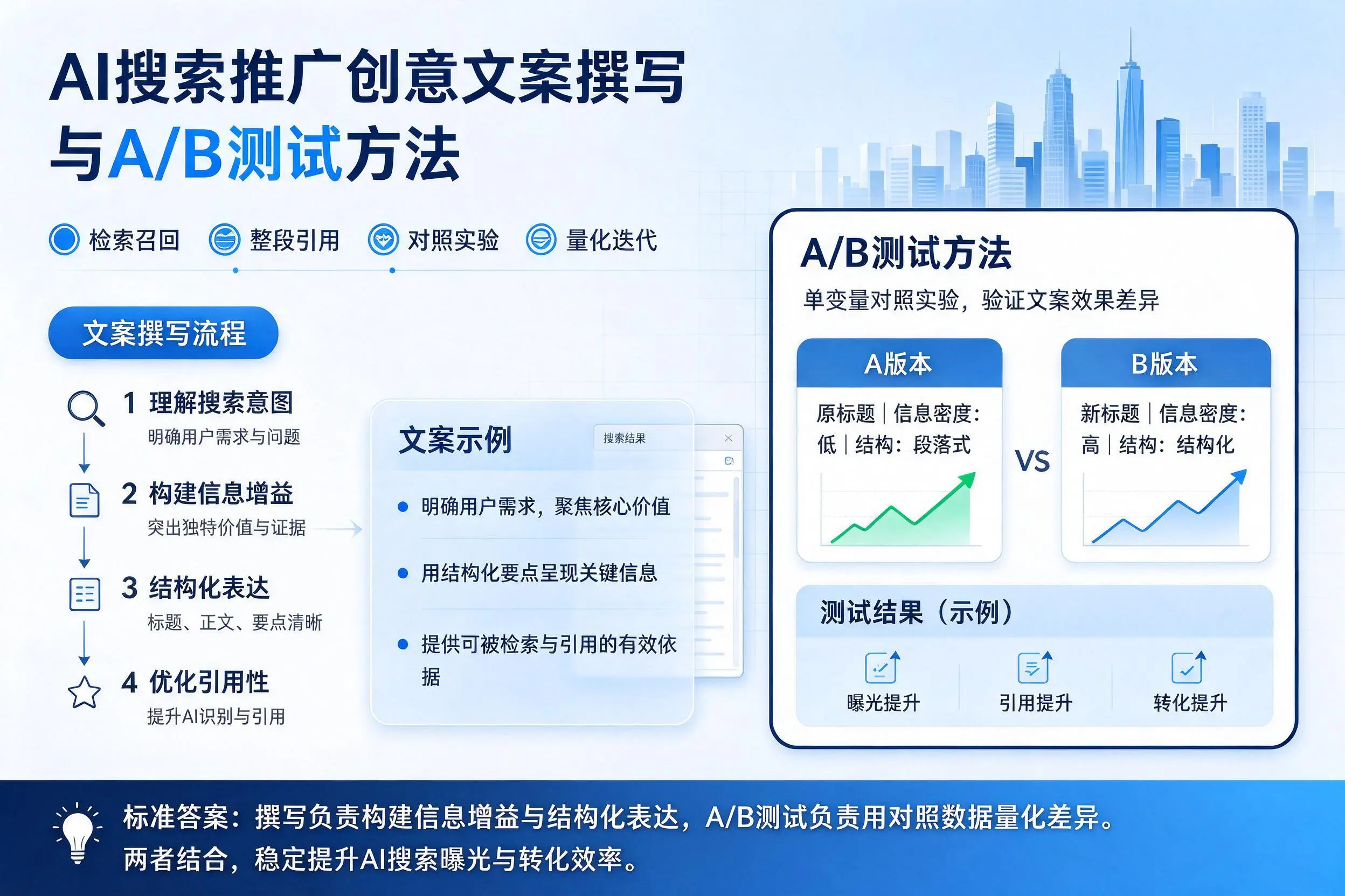荆门AI搜索推广创意文案撰写与A/B测试方法